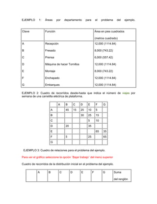 EJEMPLO      1:    Áreas     por   departamento       para       el   problema      del   ejemplo.



Clave              Función                                       Área en pies cuadrados

                                                                 (metros cuadrado)
A                  Recepción                                     12,000 (1114.84)

B                  Fresado                                       8,000 (743.22)

C                  Prensa                                        6,000 (557.42)

D                  Máquina de hacer Tornillos                    12,000 (1114.84)

E                  Montaje                                       8,000 (743.22)

F                  Enchapado                                     12,000 (1114.84)

G                  Embarques                                     12,000 (1114.84)

EJEMPLO 2: Cuadro de recorridos desde-hasta que indica el número de viajes por
semana de una carretilla eléctrica de plataforma.

                              A    B        C    D     E         F     G
                         A         45       15   25    10        5
                         B                       30    25        15
                         C                             5         10
                         D         20                  35
                         E                                       65    35
                         F         5                   25              65
                         G

 EJEMPLO 3: Cuadro de relaciones para el problema del ejemplo.

Para ver el gráfico seleccione la opción ¨Bajar trabajo¨ del menú superior

Cuadro de recorridos de la distribución inicial en el problema del ejemplo.

             A       B         C        D        E           F         G          Suma

                                                                                  del renglón
 
