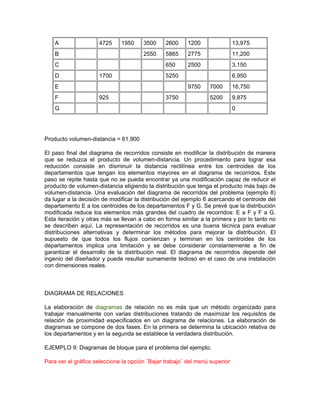 A                4725     1950     3500     2600     1200                13,975
    B                                  2550     5865     2775                11,200
    C                                           650      2500                3,150
    D                1700                       5250                         6,950
    E                                                    9750    7000        16,750
    F                925                        3750             5200        9,875
    G                                                                        0




Producto volumen-distancia = 61,900

El paso final del diagrama de recorridos consiste en modificar la distribución de manera
que se reduzca el producto de volumen-distancia. Un procedimiento para lograr esa
reducción consiste en disminuir la distancia rectilínea entre los centroides de los
departamentos que tengan los elementos mayores en el diagrama de recorridos. Este
paso se repite hasta que no se pueda encontrar ya una modificación capaz de reducir el
producto de volumen-distancia eligiendo la distribución que tenga el producto más bajo de
volumen-distancia. Una evaluación del diagrama de recorridos del problema (ejemplo 8)
da lugar a la decisión de modificar la distribución del ejemplo 6 acercando el centroide del
departamento E a los centroides de los departamentos F y G. Se prevé que la distribución
modificada reduce los elementos más grandes del cuadro de recorridos: E a F y F a G.
Esta iteración y otras más se llevan a cabo en forma similar a la primera y por lo tanto no
se describen aquí. La representación de recorridos es una buena técnica para evaluar
distribuciones alternativas y determinar los métodos para mejorar la distribución. El
supuesto de que todos los flujos comienzan y terminan en los centroides de los
departamentos implica una limitación y se debe considerar constantemente a fin de
garantizar el desarrollo de la distribución real. El diagrama de recorridos depende del
ingenio del diseñador y puede resultar sumamente tedioso en el caso de una instalación
con dimensiones reales.



DIAGRAMA DE RELACIONES

La elaboración de diagramas de relación no es más que un método organizado para
trabajar manualmente con varias distribuciones tratando de maximizar los requisitos de
relación de proximidad especificados en un diagrama de relaciones. La elaboración de
diagramas se compone de dos fases. En la primera se determina la ubicación relativa de
los departamentos y en la segunda se establece la verdadera distribución.

EJEMPLO 9: Diagramas de bloque para el problema del ejemplo.

Para ver el gráfico seleccione la opción ¨Bajar trabajo¨ del menú superior
 