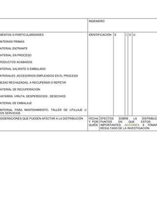 INGENIERO



MENTOS O PARTICULARIDADES                            IDENTIFICACIÓN   E   I O U

MATERIAS PRIMAS

 ATERIAL ENTRANTE

 ATERIAL EN PROCESO

RODUCTOS ACABADOS

 ATERIAL SALIENTE O EMBALADO

ATERIALES ,ACCESORIOS EMPLEADOS EN EL PROCESO

IEZAS RECHAZADAS, A RECUPERAR O REPETIR

 ATERIAL DE RECUPERACIÓN

HATARRA, VIRUTA, DESPERDICIOS , DESECHOS

 ATERIAL DE EMBALAJE

MATERIAL PARA MANTENIMIENTO, TALLER DE UTILLAJE U
ROS SERVICIOS
NSIDERACIONES QUE PUEDEN AFECTAR A LA DISTRIBUCIÓN   FECHA EFECTOS   SOBRE     LA   DISTRIBUC
                                                     Y POR PUNTOS    EN     QUE    ESTOS     S
                                                     QUIÉN IMPORTANTES: ACCIONES A TOMAR
                                                           RESULTADO DE LA INVESTIGACIÓN
 