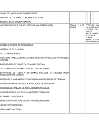RSONAL DE LA OFICINA DE CONTRATACIÓN

ERSONAL DE LOS STAFF U OFICINAS AUXILIARES

PERSONAL DE LA OFICINA GENERAL
NSIDERACIONES QUE PUEDEN AFECTAR A LA DISTRIBUCIÓN               FECHA Y POR EFECTOS SOB
                                                                 QUIÉN       LA DISTRIBUCI
                                                                             PUNTOS EN Q
                                                                             ESTOS       S
                                                                             IMPORTANTES:
                                                                             ACCIONES
                                                                             TOMAR
                                                                             RESULTADO DE
                                                                             INVESTIGACIÓN
MENTOS O CAUSAS DE INSEGURIDAD

OBSTÁCULOS EN EL SUELO

SUELOS RESBALADIZOS

OPERARIOS TRABAJANDO DEMASIADO CERCA DE MATERIALES O PROCESOS
IGROSOS

TRABAJADORES SITUADOS EN ZONAS PELIGROSAS

SALIDAS BLOQUEADAS, MAL SITUADAS O INSUFICIENTES

 EXTINTORES DE FUEGO Y BOTIQUINES SITUADOS EN LUGARES POCO
CESIBLES O POCO VISIBLES

MATERIALES O MAQUINARIA INVADIENDO PASILLOS O ÁREAS DE TRABAJO

NCUMPLIMIENTO DE CÓDIGOS Y REGULACIÓN DE SEGURIDAD

NDICIONES DE TRABAJO: HE AQUÍ LAS DESFAVORABLES:

DEMASIADO FRÍO O EXPOSICIÓN A CORRIENTES DE AIRE

LUZ POBRE O INADECUADA

ÁREAS POCO VENTILADAS, POLVO, VAPORES, SUCIEDAD

RUIDOS PERTURBADORES

VIBRACIONES MOLESTAS
 