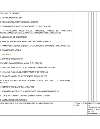 STRILLOS ,DE TABLERO

C. GRÚAS, MONORRAILES

D. ASCENSORES, MONTACARGAS, CABRÍAS

E. EQUIPO DE ESTIBADO, AFIANZAMIENTO Y COLOCACIÓN

 - F. VEHÍCULOS INDUSTRIALES, CAMIONES, TRENES DE TRACTORES,
RRETILLAS MECÁNICAS ELEVADORAS, CARRETAS, MESAS RODANTES

G. VEHÍCULOS DE CARRETERA

H. VAGONES DE FERROCARRIL, LOCOMOTORAS Y RAILES

J. TRANSPORTADORES SOBRE EL AGUA, BUQUES, BARCAZAS, GABARRAS, ETC.

K. TRANSPORTE AÉREO

L. ANIMALES

M. CORREO O RECADERO

CIPIENTES PARA MATERIAL MÓVIL O EN ESPERA

A. ENVASES SENCILLOS, CAJAS, BIDONES, BANDEJAS, CESTAS

B. ENVASES PLEGABLES, INSERTABLES O ESTIBABLES

C. TANQUES, BARRILES, RECIPIENTES BASCULANTES

 D. SOPORTES, PLATAFORMAS ENJARETADAS ( " PALLETS " ), CORREDERAS, "
DS ", ETC.

E. ESTANTERÍAS, CAJONES, ARMARIOS

F. SOPORTES METÁLICOS Y BASTIDORES PARA ALMACENAMIENTO

G. CUERDAS, CABLES, CALZOS, ELEMENTOS DE AMARRE

H. ELEMENTOS DE RETENCIÓN
NSIDERACIONES QUE PUEDEN AFECTAR A LA DISTRIBUCIÓN                     FECHA Y POR EFECTOS SOB
                                                                       QUIÉN       LA
                                                                                   DISTRIBUCIÓN
                                                                                   PUNTOS EN Q
                                                                                   ESTOS      S
                                                                                   IMPORTANTES
 
