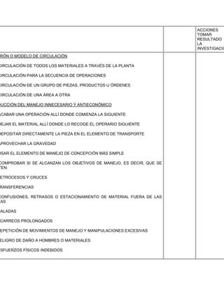 ACCIONES
                                                                     TOMAR
                                                                     RESULTADO
                                                                     LA
                                                                     INVESTIGACIÓ
 RÓN O MODELO DE CIRCULACIÓN

CIRCULACIÓN DE TODOS LOS MATERIALES A TRAVÉS DE LA PLANTA

CIRCULACIÓN PARA LA SECUENCIA DE OPERACIONES

CIRCULACIÓN DE UN GRUPO DE PIEZAS, PRODUCTOS U ÓRDENES

CIRCULACIÓN DE UNA ÁREA A OTRA

DUCCIÓN DEL MANEJO INNECESARIO Y ANTIECONÓMICO

ACABAR UNA OPERACIÓN ALLÍ DONDE COMIENZA LA SIGUIENTE

DEJAR EL MATERIAL ALLÍ DONDE LO RECOGE EL OPERARIO SIGUIENTE

DEPOSITAR DIRECTAMENTE LA PIEZA EN EL ELEMENTO DE TRANSPORTE

APROVECHAR LA GRAVEDAD

USAR EL ELEMENTO DE MANEJO DE CONCEPCIÓN MÁS SIMPLE

COMPROBAR SI SE ALCANZAN LOS OBJETIVOS DE MANEJO, ES DECIR, QUE SE
TEN:

 ETROCESOS Y CRUCES

RANSFERENCIAS

CONFUSIONES, RETRASOS O ESTACIONAMIENTO DE MATERIAL FUERA DE LAS
EAS

ÑALADAS

ACARREOS PROLONGADOS

 EPETICIÓN DE MOVIMIENTOS DE MANEJO Y MANIPULACIONES EXCESIVAS

ELIGRO DE DAÑO A HOMBRES O MATERIALES

ESFUERZOS FÍSICOS INDEBIDOS
 