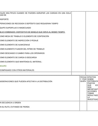 VIAJES MÚLTIPLES CUANDO SE PUEDEN AGRUPAR LAS CARGAS EN UNA SOLA
DAD DE

ANSPORTE

PERACIONES DE RECOGIDA O DEPÓSITO QUE REQUIERAN TIEMPO

QUIPO SUPERFLUO O INADECUADO

NEJO COMBINADO: DISPOSITIVO DE MANEJO QUE SIRVA AL MISMO TIEMPO:

COMO MESA DE TRABAJO O ELEMENTO DE CONTENCIÓN

COMO ELEMENTO DE INSPECCIÓN O PESAJE

COMO ELEMENTO DE ALMACENAJE

COMO ELEMENTO FIJADOR DEL RITMO DE TRABAJO

COMO DESCANSO O CAMBIO PARA LOS OPERARIOS

COMO ELEMENTO DE CARGA O DESCARGA

COMO ELEMENTO QUE MANTENGA EL MATERIAL:

EGURO

COMPASADO CON OTROS MATERIALES



                                                                   FECHA EFECTOS
                                                                   Y POR SOBRE
NSIDERACIONES QUE PUEDEN AFECTAR A LA DISTRIBUCIÓN                 QUIÉN DISTRIBUCIÓ
                                                                         PUNTOS
                                                                         QUE     EST
                                                                         SON
                                                                         IMPORTANT
                                                                         ACCIONES
                                                                         TOMAR
                                                                         RESULTADO
                                                                         LA
                                                                         INVESTIGAC
EN SECUENCIA U ORDEN

EN SU RUTA, EVITANDO SE PIERDA
 