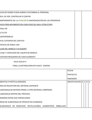 EJOS DE DONDE PUEDA DAÑAR O ESTORBAR AL PERSONAL

ÁCIL DE VER, CONTROLAR O CONTAR

NDEPENDIENTE DE LA ATENCIÓN O SINCRONIZACIÓN DE LOS OPERARIOS

PACIO PARA MOVIMIENTO EN CADA PASO DE UNA A OTRA ETAPA

PASILLOS

ALTILLOS

SUBTERRÁNEOS

EN EL EXTERIOR DEL EDIFICIO

ESPACIO DE DOBLE USO

ÁLISIS DEL MANEJO Y SU EQUIPO

CLASE Y CAPACIDAD DEL EQUIPO DE MANEJO

CANTIDAD REQUERIDA DE CADA ELEMENTO

               HOJA GUÍA Nº 5

              PARA LA DISTRIBUCIÓN EN PLANTA - ESPERA

                                                                FECHA

                                                                PROYECTO

                                                                INGENIERO
 MENTOS O PARTICULARIDADES                                      IDENTIFICACIÓN E I O U

ÁREA DE RECEPCIÓN DEL MATERIAL ENTRANTE

ALMACENAJE DE MATERIA PRIMA U OTRO MATERIAL COMPRADO

ALMACENAJE DENTRO DEL PROCESO

DEMORAS ENTRE DOS OPERACIONES

ÁREAS DE ALMACENAJE DE PRODUCTOS ACABADOS

ALMACENAJE DE DESECHOS, DEVOLUCIONES, SUMINISTROS, EMBALAJES,
 