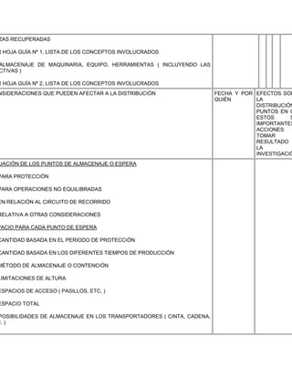 ZAS RECUPERADAS

R HOJA GUÍA Nº 1, LISTA DE LOS CONCEPTOS INVOLUCRADOS

ALMACENAJE DE MAQUINARIA, EQUIPO, HERRAMIENTAS ( INCLUYENDO LAS
CTIVAS )

R HOJA GUÍA Nº 2, LISTA DE LOS CONCEPTOS INVOLUCRADOS
NSIDERACIONES QUE PUEDEN AFECTAR A LA DISTRIBUCIÓN                    FECHA Y POR EFECTOS SOB
                                                                      QUIÉN       LA
                                                                                  DISTRIBUCIÓN
                                                                                  PUNTOS EN Q
                                                                                  ESTOS      S
                                                                                  IMPORTANTES
                                                                                  ACCIONES
                                                                                  TOMAR
                                                                                  RESULTADO
                                                                                  LA
                                                                                  INVESTIGACIÓ
UACIÓN DE LOS PUNTOS DE ALMACENAJE O ESPERA

PARA PROTECCIÓN

PARA OPERACIONES NO EQUILIBRADAS

EN RELACIÓN AL CIRCUITO DE RECORRIDO

RELATIVA A OTRAS CONSIDERACIONES

PACIO PARA CADA PUNTO DE ESPERA

CANTIDAD BASADA EN EL PERIODO DE PROTECCIÓN

CANTIDAD BASADA EN LOS DIFERENTES TIEMPOS DE PRODUCCIÓN

MÉTODO DE ALMACENAJE O CONTENCIÓN

LIMITACIONES DE ALTURA

ESPACIOS DE ACCESO ( PASILLOS, ETC. )

ESPACIO TOTAL

POSIBILIDADES DE ALMACENAJE EN LOS TRANSPORTADORES ( CINTA, CADENA,
C. )
 
