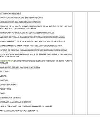 TODOS DE ALMACENAJE

APROVECHAMIENTO DE LAS TRES DIMENSIONES

CONSIDERACIÓN DEL ALMACENAJE EXTERIOR

ESPACIO DE ALMACÉN CUYAS DIMENSIONES SEAN MÚLTIPLES DE LAS QUE
NE EL ARTÍCULO Y LA UNIDAD DE CARGA

DISPOSICIÓN PERPENDICULAR A LOS PASILLOS PRINCIPALES

ANCHURA DE PASILLO, PASILLOS TRANSVERSALES DE DIRECCIÓN ÚNICA

ALMACENAMIENTO DE ACUERDO CON LA CLASIFICACIÓN DE MATERIALES

ALMACENAMIENTO HACIA ARRIBA HASTA EL LÍMITE FIJADO DE ALTURA

ESPACIO DE RESERVA PARA LOS DIFERENTES PERIODOS DE SOBRECARGA

COLOCACIÓN DE LOS MATERIALES QUE SE TENGAN QUE MEDIR, CERCA DE LOS
ARATOS DE MEDICIÓN

 OBSERVACIÓN DE LOS PRINCIPIOS DE BUENA DISTRIBUCIÓN DE TODO PUESTO
TRABAJO

LVAGUARDAS PARA EL MATERIAL EN ESPERA

EL FUEGO

VERÍAS

UMEDAD

OLVO Y SUCIEDAD

ALOR Y FRÍO

OBOS

ETERIOROS Y MERMAS

UIPO PARA ALMACENAJE O ESPERA

LASE Y CAPACIDAD DEL EQUIPO DE MATERIAL EN ESPERA

ANTIDAD REQUERIDA DE CADA ELEMENTO
 