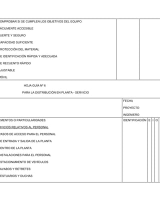 OMPROBAR SI SE CUMPLEN LOS OBJETIVOS DEL EQUIPO

 ÁCILMENTE ACCESIBLE

 UERTE Y SEGURO

CAPACIDAD SUFICIENTE

PROTECCIÓN DEL MATERIAL

DE IDENTIFICACIÓN RÁPIDA Y ADECUADA

 E RECUENTO RÁPIDO

AJUSTABLE

MÓVIL

               HOJA GUÍA Nº 6

              PARA LA DISTRIBUCIÓN EN PLANTA - SERVICIO

                                                          FECHA

                                                          PROYECTO

                                                          INGENIERO
EMENTOS O PARTICULARIDADES                                IDENTIFICACIÓN E I O

RVICIOS RELATIVOS AL PERSONAL

PASOS DE ACCESO PARA EL PERSONAL

DE ENTRADA Y SALIDA DE LA PLANTA

DENTRO DE LA PLANTA

NSTALACIONES PARA EL PERSONAL

ESTACIONAMIENTO DE VEHÍCULOS

AVABOS Y RETRETES

VESTUARIOS Y DUCHAS
 