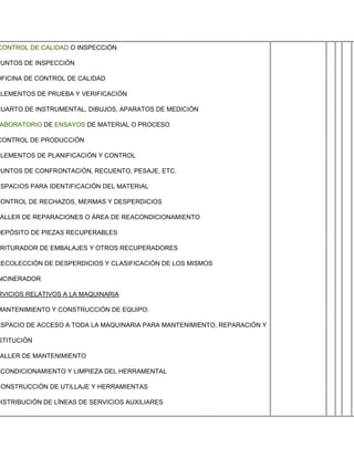 CONTROL DE CALIDAD O INSPECCIÓN

PUNTOS DE INSPECCIÓN

OFICINA DE CONTROL DE CALIDAD

ELEMENTOS DE PRUEBA Y VERIFICACIÓN

CUARTO DE INSTRUMENTAL, DIBUJOS, APARATOS DE MEDICIÓN

ABORATORIO DE ENSAYOS DE MATERIAL O PROCESO

CONTROL DE PRODUCCIÓN

ELEMENTOS DE PLANIFICACIÓN Y CONTROL

PUNTOS DE CONFRONTACIÓN, RECUENTO, PESAJE, ETC.

ESPACIOS PARA IDENTIFICACIÓN DEL MATERIAL

CONTROL DE RECHAZOS, MERMAS Y DESPERDICIOS

 ALLER DE REPARACIONES O ÁREA DE REACONDICIONAMIENTO

DEPÓSITO DE PIEZAS RECUPERABLES

 RITURADOR DE EMBALAJES Y OTROS RECUPERADORES

RECOLECCIÓN DE DESPERDICIOS Y CLASIFICACIÓN DE LOS MISMOS

NCINERADOR

RVICIOS RELATIVOS A LA MAQUINARIA

MANTENIMIENTO Y CONSTRUCCIÓN DE EQUIPO:

ESPACIO DE ACCESO A TODA LA MAQUINARIA PARA MANTENIMIENTO, REPARACIÓN Y

STITUCIÓN

 ALLER DE MANTENIMIENTO

ACONDICIONAMIENTO Y LIMPIEZA DEL HERRAMENTAL

CONSTRUCCIÓN DE UTILLAJE Y HERRAMIENTAS

DISTRIBUCIÓN DE LÍNEAS DE SERVICIOS AUXILIARES
 