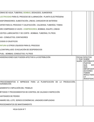 OMAS DE AGUA, TUBERÍAS, BOMBAS, DESAGÜES, SUMIDEROS

ELECTRICIDAD PARA EL PROCESO DE ILUMINACIÓN - PLANTA ELECTRÓGENA

ANSFORMADORES, SUBESTACIÓN, LÍNEAS, CARGADOR DE BATERÍAS

VAPOR PARA EL PROCESO Y CALEFACCIÓN - CALDERAS, TUBERÍAS, TOMAS

AIRE COMPRIMIDO O VACÍO - COMPRESORES, BOMBAS, EQUIPO, LÍNEAS

ACEITES LUBRICANTES Y DE CORTE - BOMBAS, TUBERÍAS, FILTROS

GAS - CONDUCTOS, CONTADORES

ÁCIDOS O CÁUSTICOS

PINTURA U OTROS LÍQUIDOS PARA EL PROCESO

ALCANTARILLADO: EVACUACIÓN DE DESPERDICIOS

FUEL - BOMBAS, CONDUCTOS, FILTROS

NSIDERACIONES QUE PUEDEN AFECTAR A LA DISTRIBUCIÓN                                    FECHA EFECTOS
                                                                                      Y POR SOBRE
                                                                                      QUIÉN DISTRIBUCIÓ
                                                                                            PUNTOS
                                                                                            QUE     EST
                                                                                            SON
                                                                                            IMPORTANTE
                                                                                            ACCIONES
                                                                                            TOMAR
                                                                                            RESULTADO
                                                                                            LA
                                                                                            INVESTIGAC
 PROCEDIMIENTOS   E    IMPRESOS   PARA   LA   PLANIFICACIÓN   DE   LA   PRODUCCIÓN,
OGRAMACIÓN

NZAMIENTO E IMPULSIÓN DEL TRABAJO

MÉTODOS Y PROCEDIMIENTOS DE CONTROL DE CALIDAD E INSPECCIÓN

CANTIDADES DE PEDIDO

 AMAÑO DEL LOTE, SERIES ECONÓMICAS, UNIDADES EMPLEADAS

PROCEDIMIENTOS DE MANTENIMIENTO

              HOJA GUÍA Nº 7
 