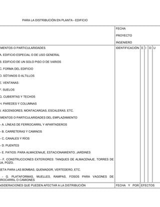 PARA LA DISTRIBUCIÓN EN PLANTA - EDIFICIO

                                                                    FECHA

                                                                    PROYECTO

                                                                    INGENIERO
EMENTOS O PARTICULARIDADES                                          IDENTIFICACIÓN E I O U

A. EDIFICIO ESPECIAL O DE USO GENERAL

B. EDIFICIO DE UN SOLO PISO O DE VARIOS

C. FORMA DEL EDIFICIO

D. SÓTANOS O ALTILLOS

E. VENTANAS

F. SUELOS

G. CUBIERTAS Y TECHOS

H. PAREDES Y COLUMNAS

J. ASCENSORES, MONTACARGAS, ESCALERAS, ETC.

EMENTOS O PARTICULARIDADES DEL EMPLAZAMIENTO

- A. LÍNEAS DE FERROCARRIL Y APARTADEROS

- B. CARRETERAS Y CAMINOS

- C. CANALES Y RÍOS

- D. PUENTES

- E. PATIOS: PARA ALMACENAJE, ESTACIONAMIENTO, JARDINES

 - F. CONSTRUCCIONES EXTERIORES: TANQUES DE ALMACENAJE, TORRES DE
UA, POZO,

SETA PARA LAS BOMBAS, QUEMADOR, VERTEDERO, ETC.

  - G. PLATAFORMAS, MUELLES, RAMPAS, FOSOS PARA VAGONES DE
RROCARRIL O CAMIONES
NSIDERACIONES QUE PUEDEN AFECTAR A LA DISTRIBUCIÓN                  FECHA Y POR EFECTOS
 