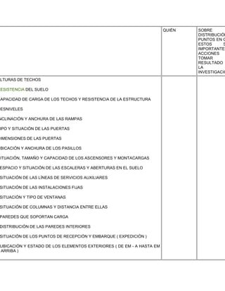 QUIÉN   SOBRE
                                                                               DISTRIBUCIÓN
                                                                               PUNTOS EN Q
                                                                               ESTOS      S
                                                                               IMPORTANTES
                                                                               ACCIONES
                                                                               TOMAR
                                                                               RESULTADO
                                                                               LA
                                                                               INVESTIGACIÓ
ALTURAS DE TECHOS

RESISTENCIA DEL SUELO

CAPACIDAD DE CARGA DE LOS TECHOS Y RESISTENCIA DE LA ESTRUCTURA

DESNIVELES

NCLINACIÓN Y ANCHURA DE LAS RAMPAS

 IPO Y SITUACIÓN DE LAS PUERTAS

DIMENSIONES DE LAS PUERTAS

UBICACIÓN Y ANCHURA DE LOS PASILLOS

 ITUACIÓN, TAMAÑO Y CAPACIDAD DE LOS ASCENSORES Y MONTACARGAS

ESPACIO Y SITUACIÓN DE LAS ESCALERAS Y ABERTURAS EN EL SUELO

SITUACIÓN DE LAS LÍNEAS DE SERVICIOS AUXILIARES

SITUACIÓN DE LAS INSTALACIONES FIJAS

SITUACIÓN Y TIPO DE VENTANAS

SITUACIÓN DE COLUMNAS Y DISTANCIA ENTRE ELLAS

PAREDES QUE SOPORTAN CARGA

DISTRIBUCIÓN DE LAS PAREDES INTERIORES

SITUACIÓN DE LOS PUNTOS DE RECEPCIÓN Y EMBARQUE ( EXPEDICIÓN )

 UBICACIÓN Y ESTADO DE LOS ELEMENTOS EXTERIORES ( DE EM - A HASTA EM
 ARRIBA )
 