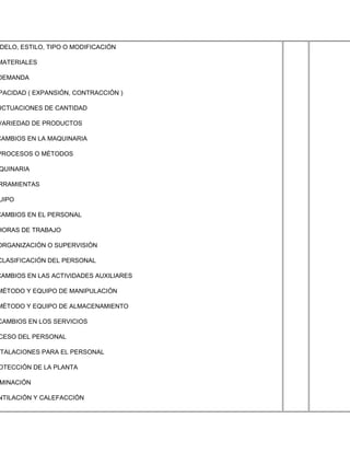DELO, ESTILO, TIPO O MODIFICACIÓN

MATERIALES

DEMANDA

PACIDAD ( EXPANSIÓN, CONTRACCIÓN )

UCTUACIONES DE CANTIDAD

VARIEDAD DE PRODUCTOS

CAMBIOS EN LA MAQUINARIA

PROCESOS O MÉTODOS

QUINARIA

RRAMIENTAS

UIPO

CAMBIOS EN EL PERSONAL

HORAS DE TRABAJO

ORGANIZACIÓN O SUPERVISIÓN

CLASIFICACIÓN DEL PERSONAL

CAMBIOS EN LAS ACTIVIDADES AUXILIARES

MÉTODO Y EQUIPO DE MANIPULACIÓN

MÉTODO Y EQUIPO DE ALMACENAMIENTO

CAMBIOS EN LOS SERVICIOS

CESO DEL PERSONAL

TALACIONES PARA EL PERSONAL

OTECCIÓN DE LA PLANTA

MINACIÓN

NTILACIÓN Y CALEFACCIÓN
 