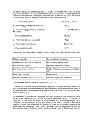 las razones de esta. La gráfica registrada, por ejemplo una relación entre el Departamento
"l" y el Departamento "4" en cuya intersección, en la parte superior se tiene el grado de
importancia de la relación y en la parte inferior se tiene la razón de ese grado. El valor de
la relación (que define el grado de proximidad) se indica a continuación.

       CODIGO DE LETRAS                                         CODIGO DE COLORES

A.- Proximidad Absolutamente necesaria                                 ROJO

E.- Proximidad Especialmente importante                                   ANARANJADO O
AMARILLO

I .- Proximidad Importante                                             VERDE

O.- Proximidad Ordinaria (adecuada)                                     AZUL

U.- Proximidad sin importancia                                        SIN COLOR

X.- Proximidad indeseable.                                             CAFE

Las razones de estos valores, variarán según el caso, pero podemos citar entre otras:



Flujo de materiales                            Se comparte la misma área
Necesidad de comunicación personal             Funciones complementarias
Uso del mismo equipo                           Ejecución de trabajos similares
Uso de los mismos archivos                     Ruidos, Vibraciones, emanaciones, Peligro,
                                               etc.
Supervisar y controlar                         Conveniencia
Grado de frecuencia en la comunicación         Grado de urgencia de un servicio

DIAGRAMA DE RELACION DE ACTIVIDADES Y/O FLUJO.

  Una vez que la relación de actividades se ha registrado ya sea por medio del análisis del
flujo de materiales, graficando la relación de actividades o una combinación de estas, el
siguiente paso será desarrollar el DIAGRAMA de esta información, o sea el paso No. 3 en
el procedimiento SLP.

En esta etapa, el Ingeniero de Distribución de Planta requiere de una información visual
de los datos obtenidos, los cálculos y análisis efectuados. Ahora, la información
registrada, la cual indica la secuencia de actividades y la importancia relativa de la
proximidad de una actividad a otra, se transfiere a un arreglo geográfico. Este debe
localizar o ubicar las actividades de acuerdo al grado de proximidad registrado. La
elaboración de diagramas tiene varias técnicas, pero la secuencia general es
desarrollarlos a partir de la información registrada. Para iniciar el diagrama se toma en
 