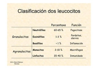 Clasificación dos leucocitos

                                      Porcentaxe    Función
                        Neutrófilos    60-65 %     Fagocitose

                                                   Parásitos,
   Granulocitos         Eosinófilos     1-3 %
                                                   alerxia

                        Basófilos        <1%       Inflamación

                        Monocitos       2-10 %     Macrófagos
    Agranulocitos
                        Linfocitos     20-40 %     Inmunidade

I.E.S. Otero Pedrayo.
       Ourense
 