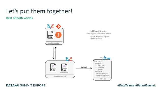 Data Versioning and Reproducible ML with DVC and MLflow  PPT