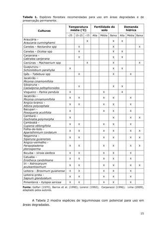 15
Tabela 1. Espécies florestais recomendadas para uso em áreas degradadas e de
preservação permanente.
Temperatura
média (C)
Fertilidade do
solo
Demanda
hídricaCulturas
25 15-25 15 Alta Média Baixa Alta Média Baixa
Araucária -
Araucaria cunninghamii
X X X
Canelas - Nectandra spp X X X
Canelas - Ocotea spp X X X
Canjerana -
Cabralea canjerana
X X X
Caviúnas - Machaerium spp X X X
Guapuruvu -
Schizolobium parahyba
X X X
Ipês - Tabebuia spp X X X
Jacatirão –
Miconia cinamomifolia
Sibipiruna -
Caesalpinia peltophoroides
X X X
Visgueiro - Parkia pendula X X X
Jacatirão -
Miconia cinnamomifolia
X X X X X
Angico-branco -
Albizia polycephala
X X X X X
Bacupari -
Posoqueria acutifolia
X X X X
Cambará -
Gochnatia polymorpha
X X X X
Camboatá -
Cupania oblongifolia
X X X X X
Folha-de-bolo -
Aparisthimium cordatum
X X X X X X
Negamina -
Siparuna guianensis
X X X X X X
Angico-vermelho -
Parapiptadenia
pterosperma
X X X X X X
Bicuiba - Virola oleifera X X X X X
Catuaba -
Eriotheca candolleana
X X X X X
Iri - Astrocaryum
aculeantissimum
X X X X X X
Leiteira - Brosimum guianense X X X X X
Leiteira-preta -
Sapium glandulatum
X X X X X
Pimenteira - Xylopia sericea X X X X X
Fonte: Golfari (1970); Barros et al. (1990); Lorenzi (1992); Carpanezzi (1996); Lima (2009),
adaptado pelos autores.
A Tabela 2 mostra espécies de leguminosas com potencial para uso em
áreas degradadas.
 