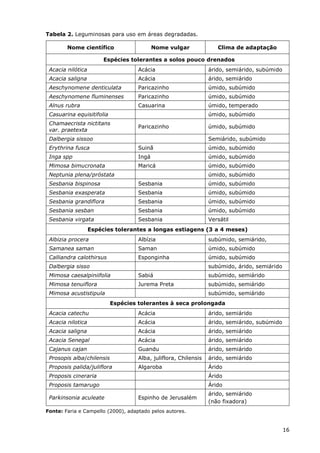 16
Tabela 2. Leguminosas para uso em áreas degradadas.
Nome científico Nome vulgar Clima de adaptação
Espécies tolerantes a solos pouco drenados
Acacia nilótica Acácia árido, semiárido, subúmido
Acacia saligna Acácia árido, semiárido
Aeschynomene denticulata Paricazinho úmido, subúmido
Aeschynomene fluminenses Paricazinho úmido, subúmido
Alnus rubra Casuarina úmido, temperado
Casuarina equisitifolia úmido, subúmido
Chamaecrista nictitans
var. praetexta
Paricazinho úmido, subúmido
Dalbergia sissoo Semiárido, subúmido
Erythrina fusca Suinã úmido, subúmido
Inga spp Ingá úmido, subúmido
Mimosa bimucronata Maricá úmido, subúmido
Neptunia plena/próstata úmido, subúmido
Sesbania bispinosa Sesbania úmido, subúmido
Sesbania exasperata Sesbania úmido, subúmido
Sesbania grandiflora Sesbania úmido, subúmido
Sesbania sesban Sesbania úmido, subúmido
Sesbania virgata Sesbania Versátil
Espécies tolerantes a longas estiagens (3 a 4 meses)
Albizia procera Albízia subúmido, semiárido,
Samanea saman Saman úmido, subúmido
Calliandra calothirsus Esponginha úmido, subúmido
Dalbergia sisso subúmido, árido, semiárido
Mimosa caesalpiniifolia Sabiá subúmido, semiárido
Mimosa tenuiflora Jurema Preta subúmido, semiárido
Mimosa acustistipula subúmido, semiárido
Espécies tolerantes à seca prolongada
Acacia catechu Acácia árido, semiárido
Acacia nilotica Acácia árido, semiárido, subúmido
Acacia saligna Acácia árido, semiárido
Acacia Senegal Acácia árido, semiárido
Cajanus cajan Guandu árido, semiárido
Prosopis alba/chilensis Alba, juliflora, Chilensis árido, semiárido
Proposis palida/juliflora Algaroba Árido
Proposis cineraria Árido
Proposis tamarugo Árido
Parkinsonia aculeate Espinho de Jerusalém
árido, semiárido
(não fixadora)
Fonte: Faria e Campello (2000), adaptado pelos autores.
 