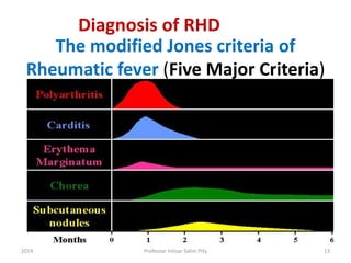 Modified Jones Method Rheumatic fever, RHD, and infective endocarditis | PPTX