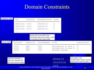 Liang, Introduction to Java Programming, Ninth Edition, (c) 2013 Pearson Education, Inc. All
rights reserved.
12
Domain Constraints
courseId subjectId courseNumber title numOfCredits
11111 CSCI 1301 Introduction to Java I 4
11112 CSCI 1302 Introduction to Java II 3
11113 CSCI 3720 Database Systems 3
...
ssn courseId dateRegistered grade
444111110 11111 2004-03-19 A
444111110 11112 2004-03-19 B
444111110 11113 2004-03-19 C
...
Course Table
Each value in the
numOfCredits column must be
greater than 0 and less than 5
Each value in courseId in the
Enrollment table must match a value
in courseId in the Course table
Each row must have a
value for couserId, and
the value must be unique
Enrollment Table
domain
constra
int
 