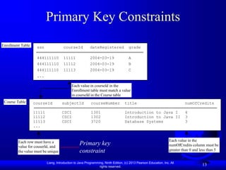 Liang, Introduction to Java Programming, Ninth Edition, (c) 2013 Pearson Education, Inc. All
rights reserved.
13
Primary Key Constraints
courseId subjectId courseNumber title numOfCredits
11111 CSCI 1301 Introduction to Java I 4
11112 CSCI 1302 Introduction to Java II 3
11113 CSCI 3720 Database Systems 3
...
ssn courseId dateRegistered grade
444111110 11111 2004-03-19 A
444111110 11112 2004-03-19 B
444111110 11113 2004-03-19 C
...
Course Table
Each value in the
numOfCredits column must be
greater than 0 and less than 5
Each value in courseId in the
Enrollment table must match a value
in courseId in the Course table
Each row must have a
value for couserId, and
the value must be unique
Enrollment Table
Primary key
constraint
 