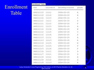 Liang, Introduction to Java Programming, Ninth Edition, (c) 2013 Pearson Education, Inc. All
rights reserved.
9
Enrollment
Table
Enrollment Table
ssn courseId dateRegistered grade
444111110 11111 2004-03-19 A
444111110 11112 2004-03-19 B
444111110 11113 2004-03-19 C
444111111 11111 2004-03-19 D
444111111 11112 2004-03-19 F
444111111 11113 2004-03-19 A
444111112 11114 2004-03-19 B
444111112 11115 2004-03-19 C
444111112 11116 2004-03-19 D
444111113 11111 2004-03-19 A
444111113 11113 2004-03-19 A
444111114 11115 2004-03-19 B
444111115 11115 2004-03-19 F
444111115 11116 2004-03-19 F
444111116 11111 2004-03-19 D
444111117 11111 2004-03-19 D
444111118 11111 2004-03-19 A
444111118 11112 2004-03-19 D
444111118 11113 2004-03-19 B
 