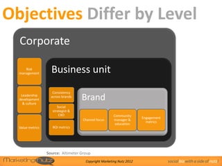 Objectives Differ by Level
  Corporate

     Risk
  management        Business unit
                     Consistency
   Leadership
  development
    & culture
                    across brands
                                    Brand
                        Social
                     strategist &
                         CXO                           Community
                                                                      Engagement
                                     Channel focus     manager &
                                                                        metrics
                                                        education
  Value metrics      ROI metrics




                  Source: Altimeter Group
                                      Copyright Marketing Nutz 2012                social biz with a side of nutz!
 