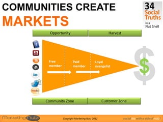 COMMUNITIES CREATE
MARKETS
        Opportunity                                Harvest




       Free
       member




      Community Zone
                        Paid
                        member
                                           Loyal
                                           evangelist




                                                Customer Zone
                                                                    $    $

                Copyright Marketing Nutz 2012                social biz with a side of nutz!
 