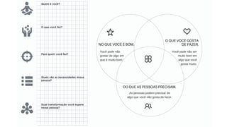 NO QUE VOCÊ É BOM.
O QUE VOCÊ GOSTA
DE FAZER.
Você pode não
gostar de algo em
que é muito bom.
Você pode não ser
muito bom em
algo que você
gosta muito.
DO QUE AS PESSOAS PRECISAM.
As pessoas podem precisar de
algo que você não gosta de fazer.
 
