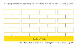 Descoberta - Guia essencial para novos empreendedores. - Volume 1. p. 57
 