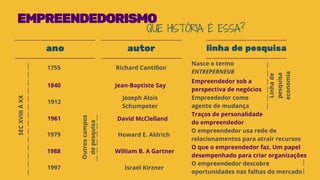 EMPREENDEDORISMO
QUE HISTÓRIA É ESSA?
ano linha de pesquisaautor
1755 Richard Cantillon
Nasce o termo
ENTREPERNEUR
Linhade
pesquisa
economia
|
|
|
|
|
|
1840 Jean-Baptiste Say
1912
Joseph Alois
Schumpeter
Empreededor como
agente de mudança
1961 David McClelland
Traços de personalidade
do empreendedor
1979 Howard E. Aldrich
O empreendedor usa rede de
relacionamentos para atrair recursos
1997 Israel Kirzner
O empreendedor descobre
oportunidades nas falhas do mercado
1988 William B. A Gartner
O que o empreendedor faz. Um papel
desempenhado para criar organizações
Empreendedor sob a
perspectiva de negócios
|
|
|
|
|
|
|
|
|
|
|
|
|
|
SECXVIIIÀXX
|
|
|
|
|
|
Outroscampos
depesquisa
|
|
 