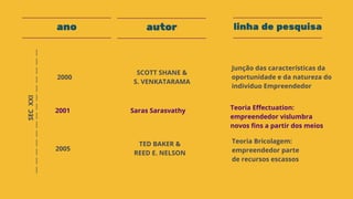 ano linha de pesquisaautor
2000
SCOTT SHANE &
S. VENKATARAMA
Junção das características da
oportunidade e da natureza do
indivíduo Empreendedor
2001 Saras Sarasvathy
2005
TED BAKER &
REED E. NELSON
Teoria Bricolagem:
empreendedor parte
de recursos escassos
Teoria Effectuation:
empreendedor vislumbra
novos fins a partir dos meios
|
|
|
|
|
|
|
|
|
|
|
|
|
|
SECXXI
 