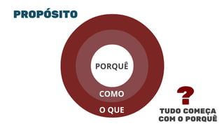 TUDO COMEÇA
COM O PORQUÊ
?
PORQUÊ
COMO
O QUE
PROPÓSITO
 