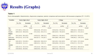 Results (Graphs)
12/10/2020 Sworup KC 30
 