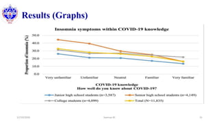 Results (Graphs)
12/10/2020 Sworup KC 31
 