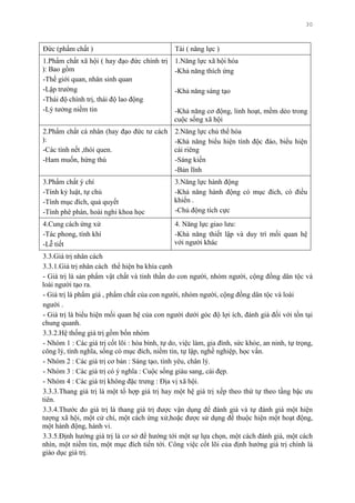 30
Đức (phẩm chất ) Tài ( năng lực )
1.Phẩm chất xã hội ( hay đạo đức chính trị
): Bao gồm
-Thế giới quan, nhân sinh quan
-Lập trƣờng
-Thái độ chính trị, thái độ lao động
-Lý tƣởng niềm tin
1.Năng lực xã hội hóa
-Khả năng thích ứng
-Khả năng sáng tạo
-Khả năng cơ động, linh hoạt, mềm dẻo trong
cuộc sống xã hội
2.Phẩm chất cá nhân (hay đạo đức tƣ cách
):
-Các tính nết ,thói quen.
-Ham muốn, hứng thú
2.Năng lực chủ thể hóa
-Khả năng biểu hiện tính độc đáo, biểu hiện
cái riêng
-Sáng kiến
-Bản lĩnh
3.Phẩm chất ý chí
-Tính kỷ luật, tự chủ
-Tính mục đích, quả quyết
-Tính phê phán, hoài nghi khoa học
3.Năng lực hành động
-Khả năng hành động có mục đích, có điều
khiển .
-Chủ động tích cực
4.Cung cách ứng xử
-Tác phong, tính khí
-Lễ tiết
4. Năng lực giao lƣu:
-Khả năng thiết lập và duy trì mối quan hệ
với ngƣời khác
3.3.Giá trị nhân cách
3.3.1.Giá trị nhân cách thể hiện ba khía cạnh
- Giá trị là sản phẩm vật chất và tinh thần do con ngƣời, nhóm ngƣời, cộng đồng dân tộc và
loài ngƣời tạo ra.
- Giá trị là phẩm giá , phẩm chất của con ngƣời, nhóm ngƣời, cộng đồng dân tộc và loài
ngƣời .
- Giá trị là biểu hiện mối quan hệ của con ngƣời dƣới góc độ lợi ích, đánh giá đối với tồn tại
chung quanh.
3.3.2.Hệ thống giá trị gồm bốn nhóm
- Nhóm 1 : Các giá trị cốt lõi : hòa bình, tự do, việc làm, gia đình, sức khỏe, an ninh, tự trọng,
công lý, tình nghĩa, sống có mục đích, niềm tin, tự lập, nghề nghiệp, học vấn.
- Nhóm 2 : Các giá trị cơ bản : Sáng tạo, tình yêu, chân lý.
- Nhóm 3 : Các giá trị có ý nghĩa : Cuộc sống giàu sang, cái đẹp.
- Nhóm 4 : Các giá trị không đặc trƣng : Địa vị xã hội.
3.3.3.Thang giá trị là một tổ hợp giá trị hay một hệ giá trị xếp theo thứ tự theo tầng bậc ƣu
tiên.
3.3.4.Thƣớc đo giá trị là thang giá trị đƣợc vận dụng để đánh giá và tự đánh giá một hiện
tƣợng xã hội, một cử chỉ, một cách ứng xử,hoặc đƣợc sử dụng để thuộc hiện một hoạt động,
một hành động, hành vi.
3.3.5.Định hƣớng giá trị là cơ sở để hƣớng tới một sự lựa chọn, một cách đánh giá, một cách
nhìn, một niềm tin, một mục đích tiến tới. Công việc cốt lõi của định hƣớng giá trị chính là
giáo dục giá trị.
 