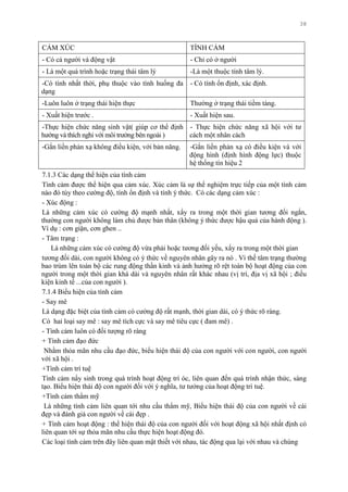 38
CẢM XÚC TÌNH CẢM
- Có cả ngƣời và động vật - Chỉ có ở ngƣời
- Là một quá trình hoặc trạng thái tâm lý -Là một thuộc tính tâm lý.
-Có tính nhất thời, phụ thuộc vào tình huống đa
dạng
- Có tính ổn định, xác định.
-Luôn luôn ở trạng thái hiện thực Thƣờng ở trạng thái tiềm tàng.
- Xuất hiện trƣớc . - Xuất hiện sau.
-Thực hiện chức năng sinh vật( giúp cơ thể định
hƣớng và thích nghi với môi trƣờng bên ngoài )
- Thực hiện chức năng xã hội với tƣ
cách một nhân cách
-Gắn liền phản xạ không điều kiện, với bản năng. -Gắn liền phản xạ có điều kiện và với
động hình (định hình động lực) thuộc
hệ thống tín hiệu 2
7.1.3 Các dạng thể hiện của tình cảm
Tình cảm đƣợc thể hiện qua cảm xúc. Xúc cảm là sự thể nghiệm trực tiếp của một tình cảm
nào đó tùy theo cƣờng độ, tính ổn định và tính ý thức. Có các dạng cảm xúc :
- Xúc động :
Là những cảm xúc có cƣờng độ mạnh nhất, xẩy ra trong một thời gian tƣơng đối ngắn,
thƣờng con ngƣời không làm chủ đƣợc bản thân (không ý thức đƣợc hậu quả của hành động ).
Ví dụ : cơn giận, cơn ghen ..
- Tâm trạng :
Là những cảm xúc có cƣờng độ vừa phải hoặc tƣơng đối yếu, xẩy ra trong một thời gian
tƣơng đối dài, con ngƣời không có ý thức về nguyên nhân gây ra nó . Vì thế tâm trạng thƣờng
bao trùm lên toàn bộ các rung động thần kinh và ảnh hƣởng rõ rệt toàn bộ hoạt động của con
ngƣời trong một thời gian khá dài và nguyên nhân rất khác nhau (vị trí, địa vị xã hội ; điều
kiện kinh tế ...của con ngƣời ).
7.1.4 Biểu hiện của tình cảm
- Say mê
Là dạng đặc biệt của tình cảm có cƣờng độ rất mạnh, thời gian dài, có ý thức rõ ràng.
Có hai loại say mê : say mê tích cực và say mê tiêu cực ( đam mê) .
- Tình cảm luôn có đối tƣợng rõ ràng
+ Tình cảm đạo đức
Nhằm thỏa mãn nhu cầu đạo đức, biểu hiện thái độ của con ngƣời với con ngƣời, con ngƣời
với xã hội .
+Tình cảm trí tuệ
Tình cảm nẩy sinh trong quá trình hoạt động trí óc, liên quan đến quá trình nhận thức, sáng
tạo. Biểu hiện thái độ con ngƣời đối với ý nghĩa, tƣ tƣởng của hoạt động trí tuệ.
+Tình cảm thẩm mỹ
Là những tình cảm liên quan tới nhu cầu thẩm mỹ, Biểu hiện thái độ của con ngƣời về cái
đẹp và đánh giá con ngƣời về cái đẹp .
+ Tình cảm hoạt động : thể hiện thái độ của con ngƣời đối với hoạt động xã hội nhất định có
liên quan tới sự thỏa mãn nhu cầu thực hiện hoạt động đó.
Các loại tình cảm trên đây liên quan mật thiết với nhau, tác động qua lại với nhau và chúng
 