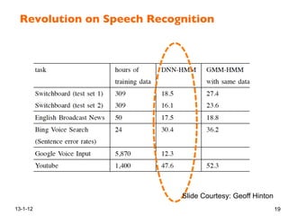 Revolution on Speech Recognition!
13-1-12 19
Word error rates from MSR, IBM, and
the Google speech group
Slide Courtesy: Geoff Hinton
 