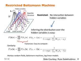 Restricted Boltzmann Machine!
13-1-12 29
Restricted$Boltzmann$Machines$
Restricted:$$$No$interac:on$between$
$ $ $$hidden$variables$
Inferring$the$distribu:on$over$the$
hidden$variables$is$easy:$
Factorizes:$Easy$to$compute$
Image$$$$$$visible$variables$
$$hidden$variables$
Bipar:te$$
Structure$
Similarly:$
Markov$random$ﬁelds,$Boltzmann$machines,$logSlinear$models.$
Slide Courtesy: Russ Salakhutdinov
 