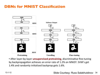DBNs for MNIST Classiﬁcation!
13-1-12 34
DBNs$for$Classiﬁca:on$
• $Aier$layerSbySlayer$unsupervised*pretraining,$discrimina:ve$ﬁneStuning$$
by$backpropaga:on$achieves$an$error$rate$of$1.2%$on$MNIST.$SVM’s$get$
1.4%$and$randomly$ini:alized$backprop$gets$1.6%.$$
• $Clearly$unsupervised$learning$helps$generaliza:on.$It$ensures$that$most$of$
the$informa:on$in$the$weights$comes$from$modeling$the$input$data.$
W +W
W
W
W +
W +
W +
W
W
W
W
1 11
500 500
500
2000
500
500
2000
500
2
500
RBM
500
2000
3
Pretraining Unrolling Fine tuning
4 4
2 2
3 3
1
2
3
4
RBM
10
Softmax Output
10
RBM
T
T
T
T
T
T
T
T
Slide Courtesy: Russ Salakhutdinov
 