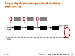 Layer-by-layer unsupervised training +
ﬁne tuning !
13-1-12 59
Ran
input
prediction
Weston et al. “Deep learning via semi-supervised embedding” ICML 2008
label
Loss = supervised_error + unsupervised_error
Slide Courtesy: Marc'Aurelio Ranzato
 