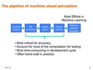 The pipeline of machine visual perception
13-1-12 6
Low-level
sensing
Pre-
processing
Feature
extract.
Feature
selection
Inference:
prediction,
recognition
• Most critical for accuracy
• Account for most of the computation for testing
• Most time-consuming in development cycle
• Often hand-craft in practice
Most Efforts in
Machine Learning
 
