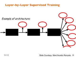 Layer-by-Layer Supervised Training!
13-1-12 60
138
- Easy to add many error terms to loss function.
- Joint learning of related tasks yields better representations.
Example of architecture:
Collobert et al. “NLP (almost) from scratch” JMLR 2011 Ranzato
Slide Courtesy: Marc'Aurelio Ranzato
 