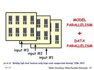 13-1-12 68
MODEL
PARALLELISM
+
DATA
PARALLELISM
RanLe et al. “Building high-level features using large-scale unsupervised learning” ICML 2012
input #1
input #2
input #3
MODEL
PARALLELISM
+
DATA
PARALLELISM
RaLe et al. “Building high-level features using large-scale unsupervised learning” ICML 2012
input #1
input #2
input #3
Slide Courtesy: Marc'Aurelio Ranzato
 