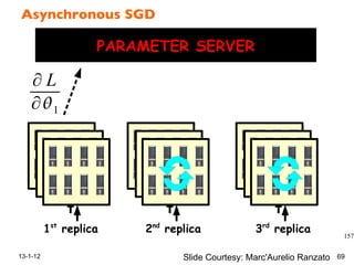 Asynchronous SGD!
13-1-12 69
157
Asynchronous SGD
PARAMETER SERVER
1st
replica 2nd
replica 3rd
replica
Ranzato
∂ L
∂1
Slide Courtesy: Marc'Aurelio Ranzato
 