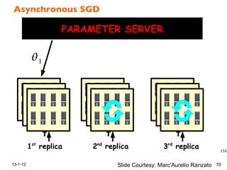 13-1-12 70
158
Asynchronous SGD
PARAMETER SERVER
1st
replica 2nd
replica 3rd
replica
Ranzato
1
Asynchronous SGD!
Slide Courtesy: Marc'Aurelio Ranzato
 