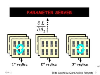 13-1-12 71
160
PARAMETER SERVER
1st
replica 2nd
replica 3rd
replica
Ranzato
∂ L
∂2
Slide Courtesy: Marc'Aurelio Ranzato
 