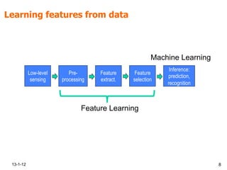 Learning features from data
13-1-12 8
Low-level
sensing
Pre-
processing
Feature
extract.
Feature
selection
Inference:
prediction,
recognition
Feature Learning
Machine Learning
 