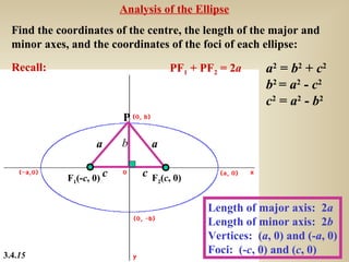 Analysis of the Ellipse
  Find the coordinates of the centre, the length of the major and
  minor axes, and the coordinates of the foci of each ellipse:
  Recall:                             PF1 + PF2 = 2a     a2 = b2 + c2
                                                         b2 = a2 - c2
                                                         c2 = a2 - b2
                           P

                     a     b     a

             F1(-c, 0) c       c F (c, 0)
                                  2



                                             Length of major axis: 2a
                                             Length of minor axis: 2b
                                             Vertices: (a, 0) and (-a, 0)
3.4.15
                                             Foci: (-c, 0) and (c, 0)
 