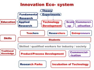 Innovation Eco- system
                               Theory
              Fundamental      Experiments
              Research
Education     Applied          Technology         Scale Commerci-
              Research         Development         up    -alisation

                   Teachers         Researchers      Entrepreneurs

  Skills
                                   Students

              Skilled / qualified workers for industry / society
Traditional
                                                    Commercial-
Knowledge      Product/Process Development
                                                    -isation


              Research Parks          Incubation of Technology
 
