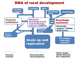 DNA of rural development
Group                        Livelihood      Skills
                Individua
                l support                             Technology     Technology
                                                      needs



    Financial                Advanced                        Knowledge
    institutions             Knowledge based
                             rural technology                institution
                             initiative (AKRUTI)              University
                                                              campus / College
                                          Product             /R&D Centre
                                          ideas
   Group
   Support
                                                                   ICT enabled
                            Scale up and                            education
                                                                     outreach
                            replication

                                                              Public Funded
    Financial                 Rural innovation                Human Resource
    inclusion                 and development                 Dev. Programme
 